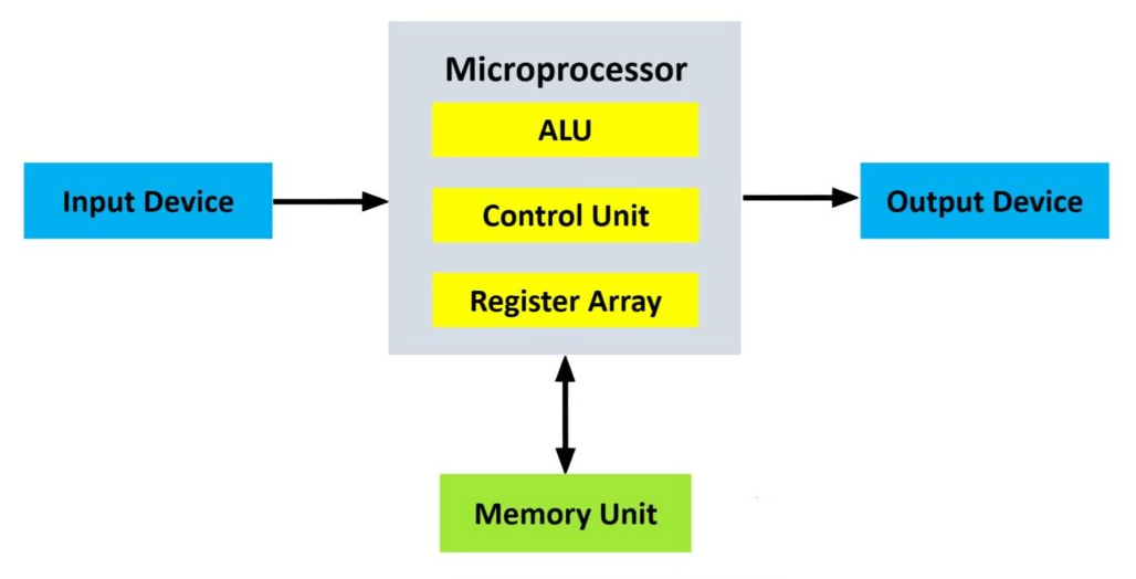 Microprocessor System Architecture