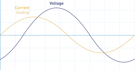 Current Leading Voltage