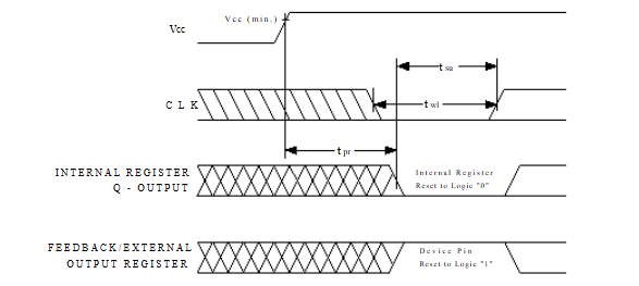  GAL20V8B-15LJN Power-Up Reset