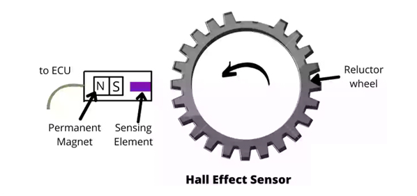   Figure 3. Hall Effect Crankshaft Position Sensor